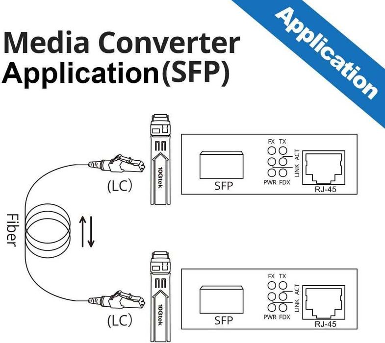 Чифт Gigabit Ethernet Bidi медиен конвертор, едномодов към Ethernet
