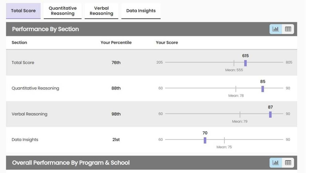GMAT any score guaranteed / pay after official result
