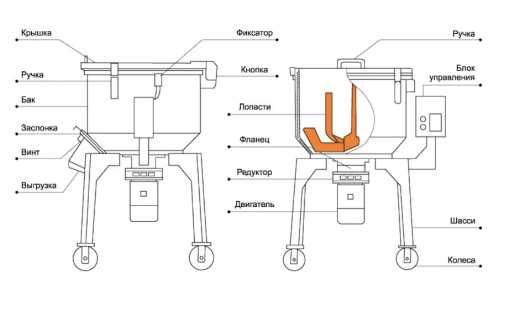Вертикальный лопастной смеситель SSB‑150
