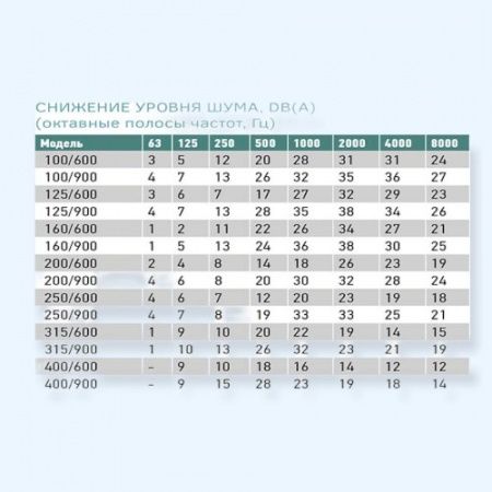 Шумоглушитель для вентиляции