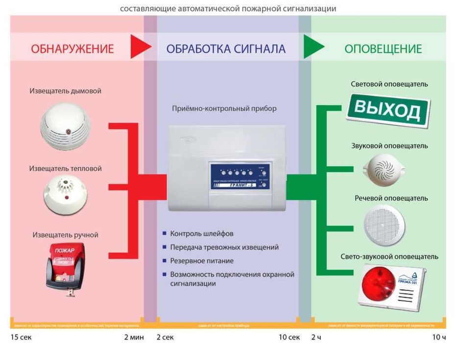Пожарно Охранное сигнализация Установка  Стаж 40 лет. Урнатиш хизмати
