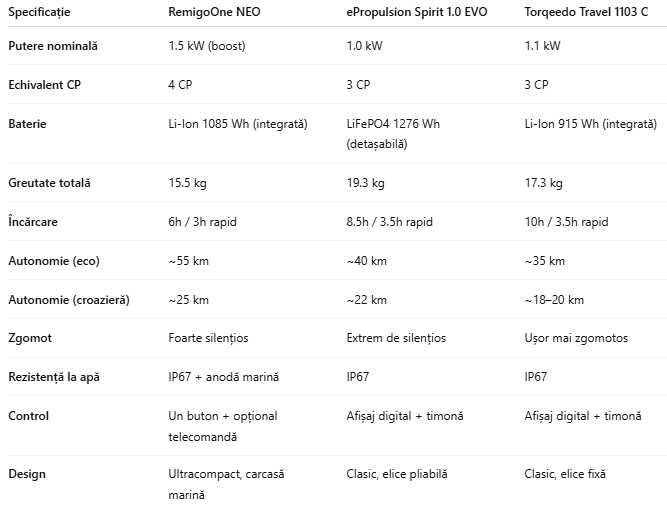 Motor electric pentru barca RemigoOne Neo 1500 W autonomie 55km