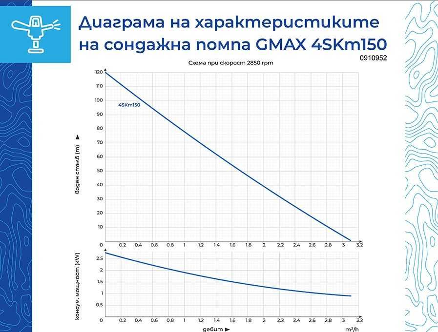Сондажна водна помпа Gmax 4SKM150, 1.1 kW, 99 м, 2,5 м³/ч - 1 ’’