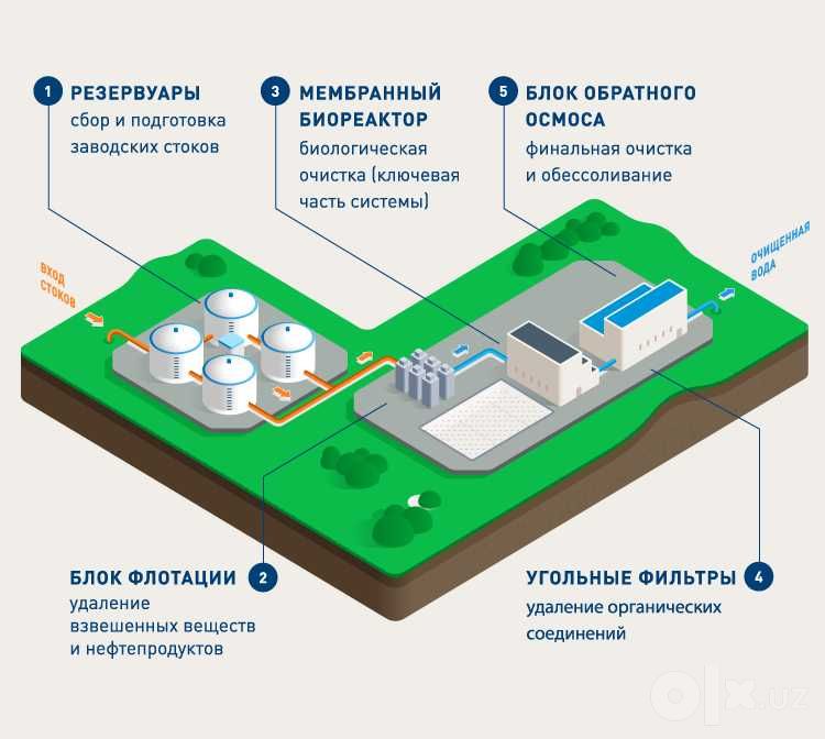 ЛОС/ Очистные сооружение всех видов