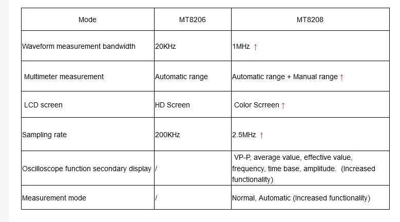 Osciloscop si multimetru 2 in 1 MT8208, NOU