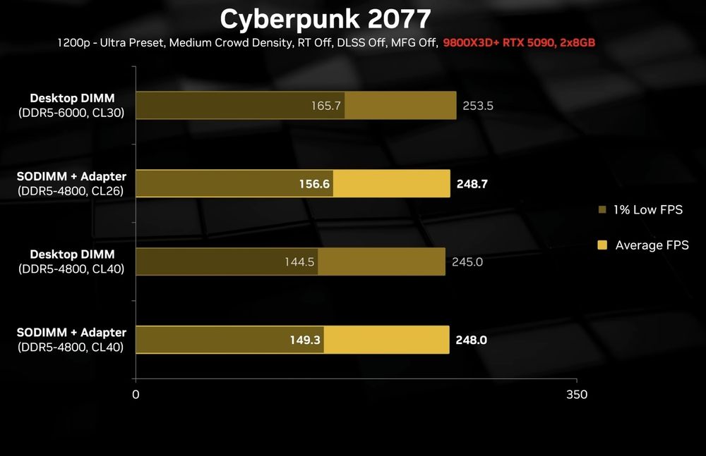 Adaptor DDR5, Ram mai ieftin