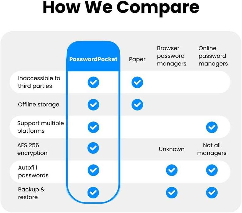 Хардуерен мениджър за пароли PasswordPocket Bluetooth криптиран