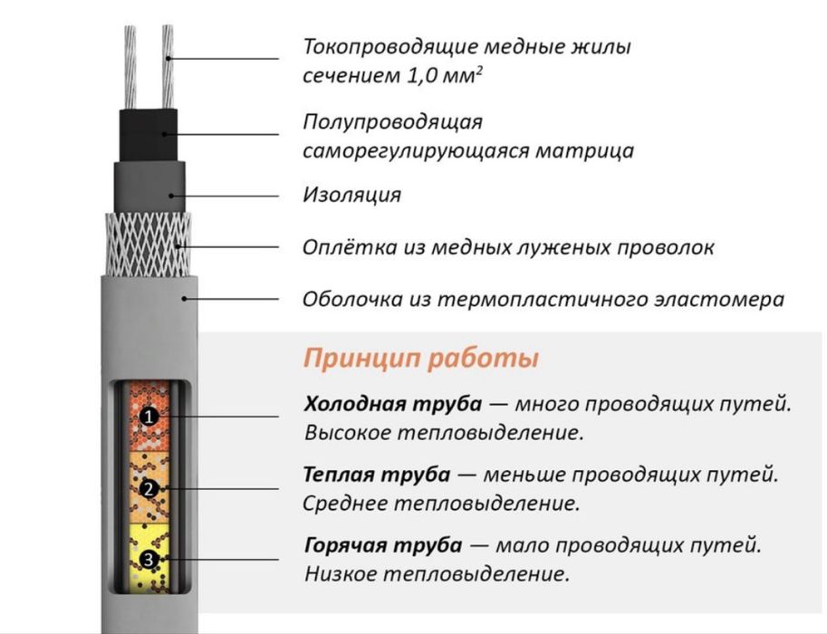 Нагревательный Кабель для  Крыши, Водостоков, Трубопроводов Тёплый пол