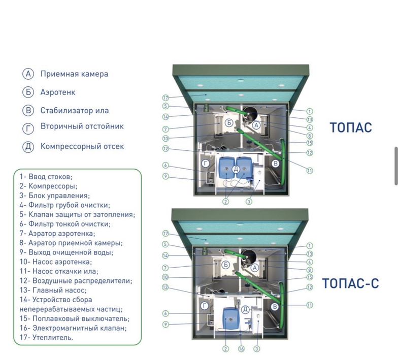 Топлос Очистные сооружения Автономная Канализация. Очистка сточных вод