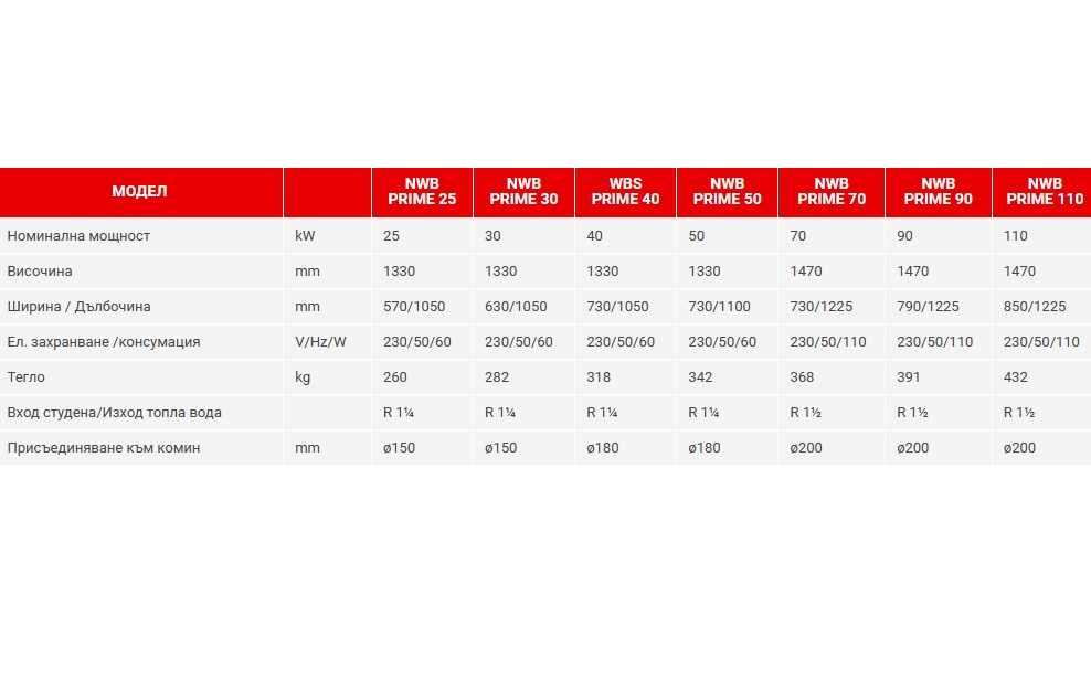 ПРОМОЦИЯ - Котел на твърдо гориво BURNiT NWB PRIME