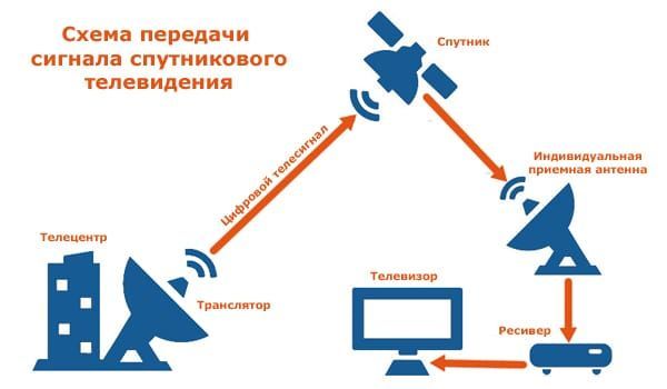 Установка и настройка спутниковых антенн, IPTV