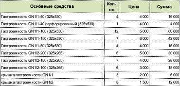 Гастроемкости разные