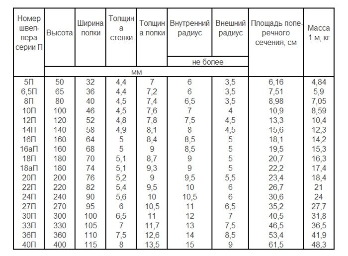 Арматура, швеллер, двутаур, П профиль, металлопрокат