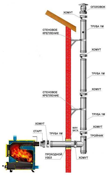 Трубы для дымохода нержавейка
