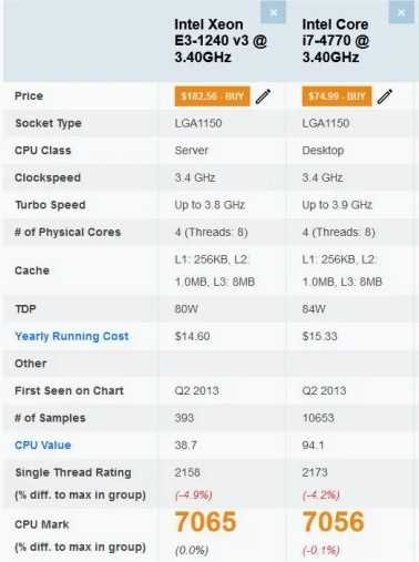 Procesor Intel Xeon socket 1150 E3 1240 v3 (echivalent i7 4770)