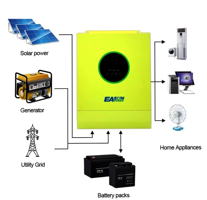 Invertor EaSun off grid 5600W,SMX II, modul WI-FI inclus