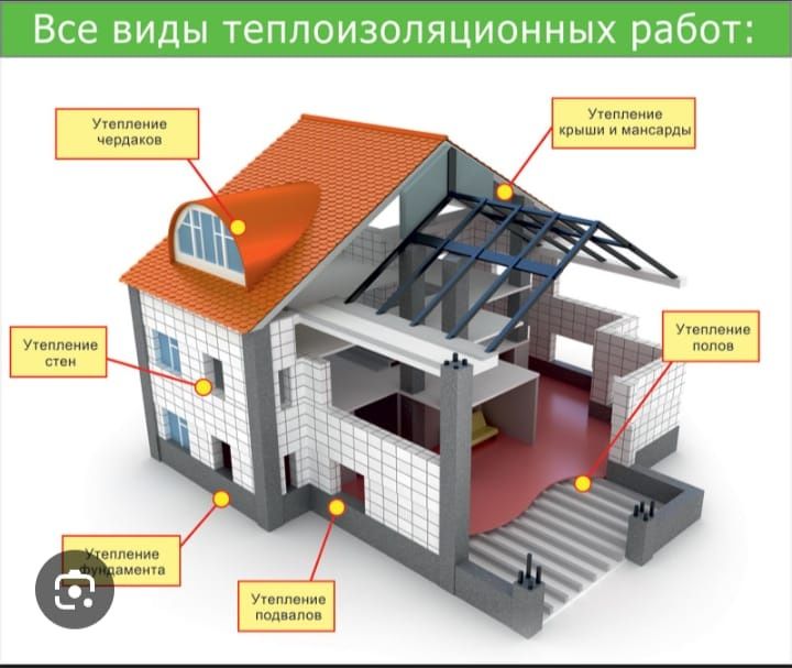 Утепление дома кровли стен фасада подвалов фундамента