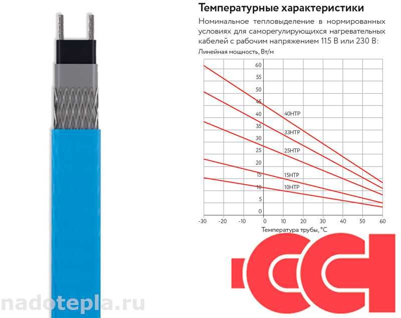 Саморегулирующийся нагревательный кабель