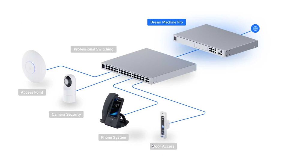 Ubiquiti Unifi Dream Machine Pro - UDM Pro