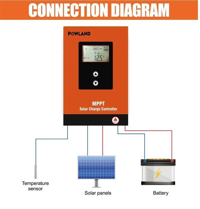 Controler/regulator solar Powland 60A - 12V 24V 36V 48V, 100% MPPT