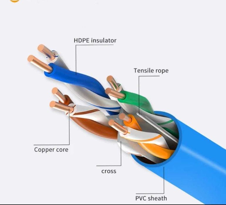 Кабель сетевой, Cat6, UTP. + - 0,56 мм для внутренних работ