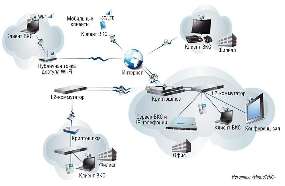 Оборудование для Видеоконференцсвязи (ВКС)