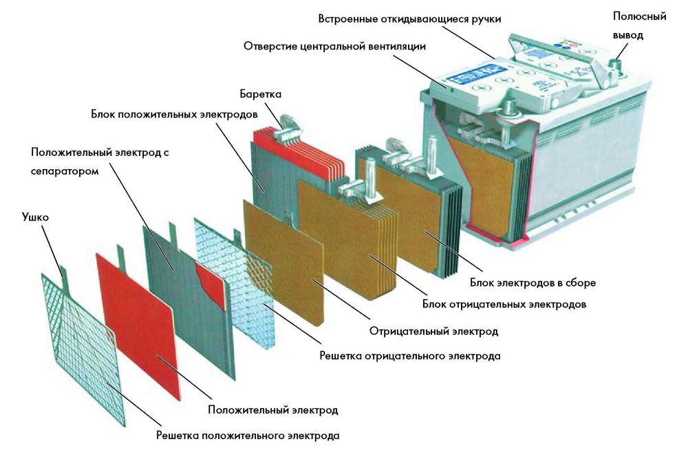 Зарядка и восстановление аккумуляторов