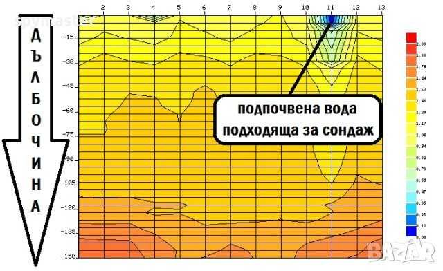 Локализация на вода – геофизично проучване до 150м. Георадар и сондаж.