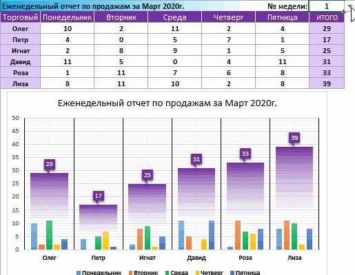 Курсы 2 2 график Excel - Транспорт в Астана - OLX.kz