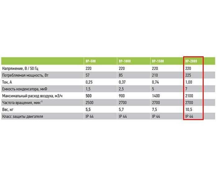 Вентилятор‑улитка — 2800 м³/ч, для пекарни/цеха