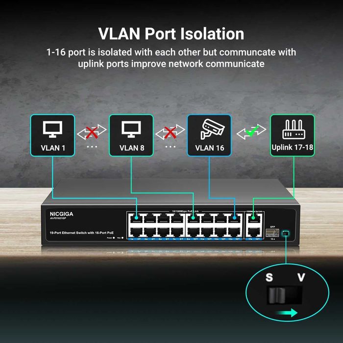 Switch retea ethernet NICGIGA AI-FS1621GP 16 port neadministrat PoE+ 250W,2 port Gigabit Uplink,1 port SFP mod VLAN,montare rack 19 inch,Plug and Play
