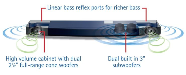 Yamaha YAS-103. Un soundbar fantastic. Subwoofere incorporate.