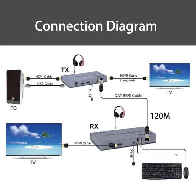 Продам 4K 120M KVM Extender