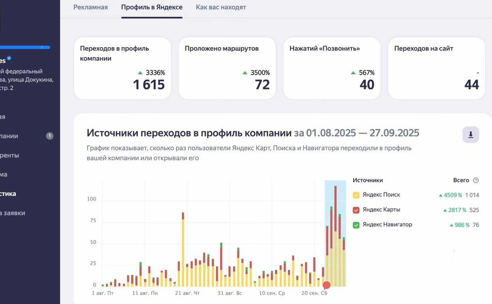 Uzum va yandex marketda TOP pozitsiya