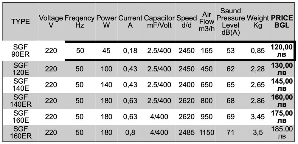 Вентилатори SGF 120 E. За горелки на пелети. Вентилационна техника