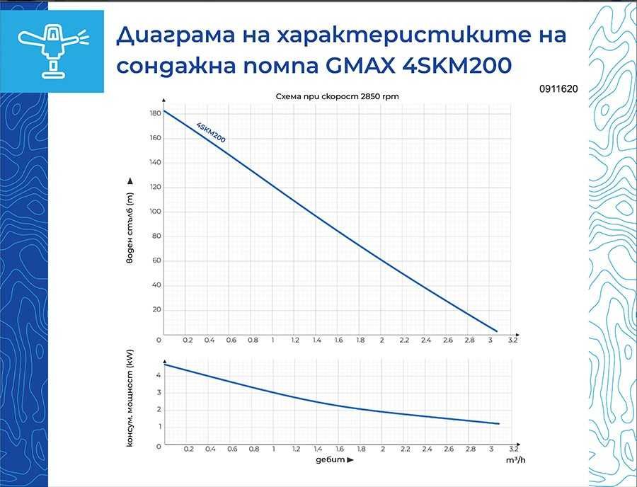 Сондажна водна помпа Gmax 4SKM 1.5 kW, 144 мм, 3,3 м³/ч .