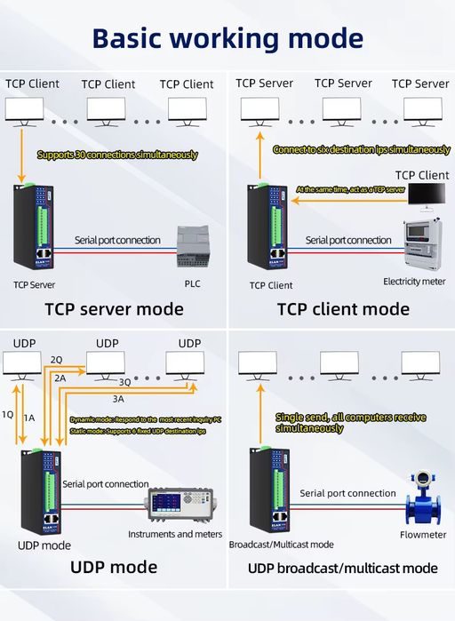 ZLAN5412DI – 4-канален RS485 мулти-сериен порт към Ethernet порт Modbu