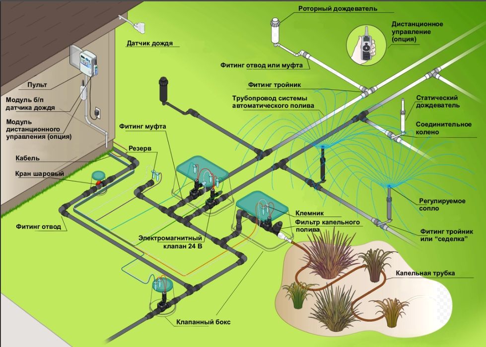 Автополив Hunter,  rainbird, irritec