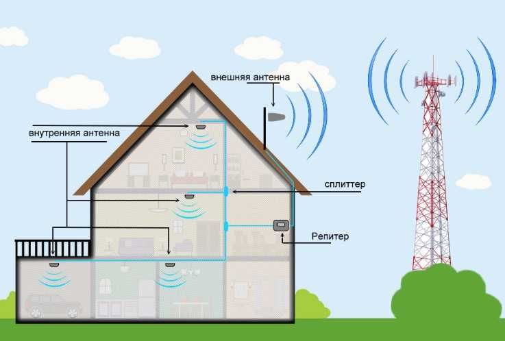 Усиление голосовой связи GSM и интернета 3G 4G