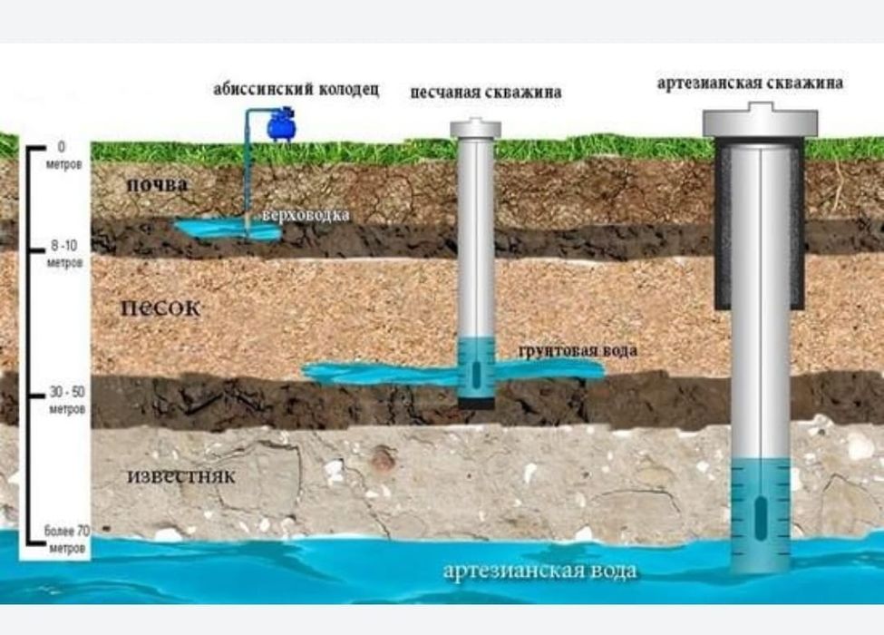 Бурение скважин,Бурим Сверлим