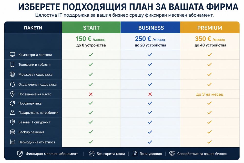 Цялостна IT поддръжка за вашата фирма от 150 €/месец