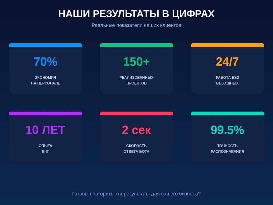 ИИ для бизнеса | Чат-бот + Автозвонки + Колл-центр 24/7, Автоматизация