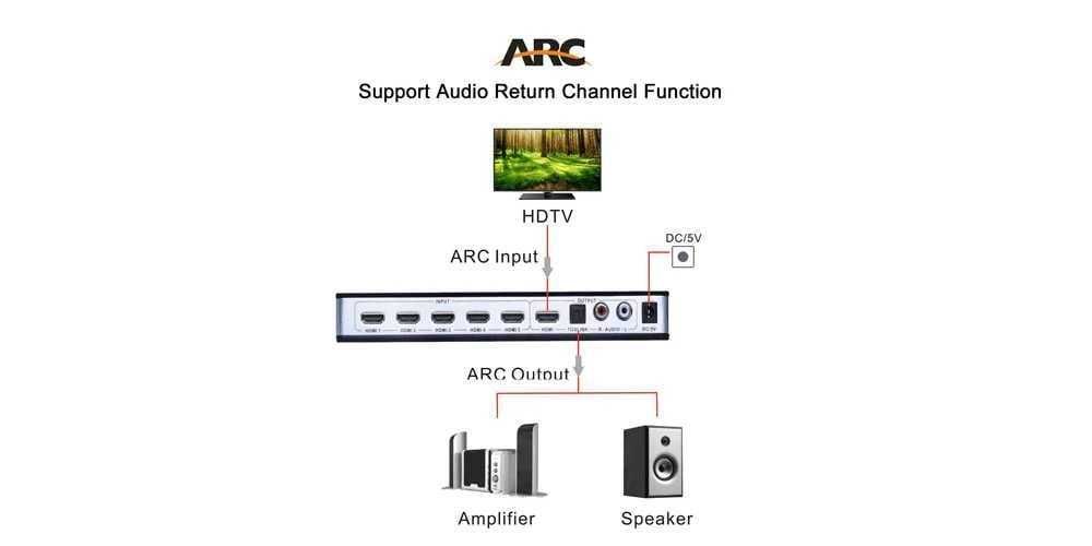 4K, 3D, HDMI Switch 5X1, conexiune optica, telecomanda, alimentator
