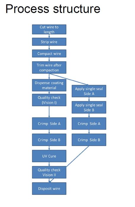 Linie cablaje Transferline SHU - 2 23 (WAB)