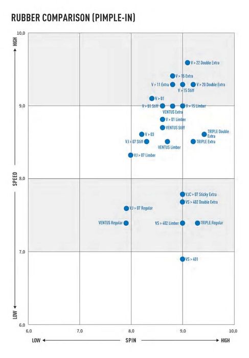 гуми Victas V>15 Extra за тенис на маса