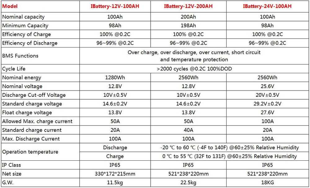 Lifepo4 100ah. Нова