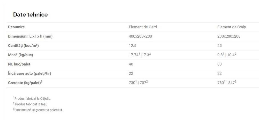 Elemente de Gard Finisat LEIER - Boltari Zidarie
