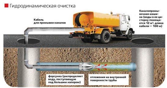Откачка. Септиков