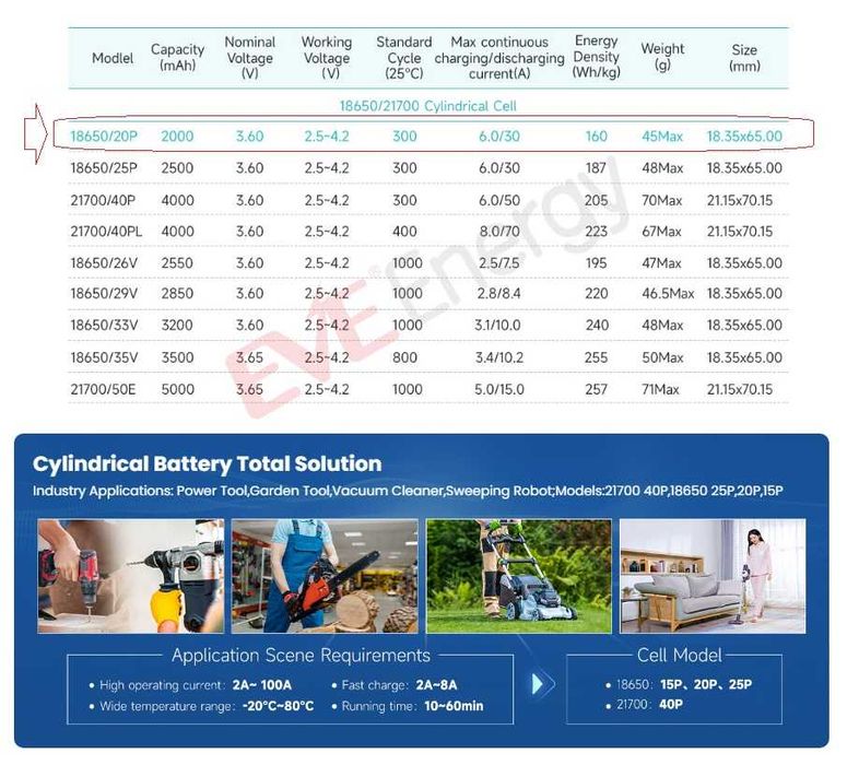 Батерия 18650 EVE 20P 2000mah 30А ВИНТОВЕРТ