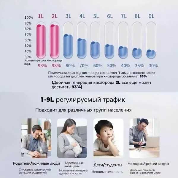 Кислородный концентратор 1-9литровый /93%